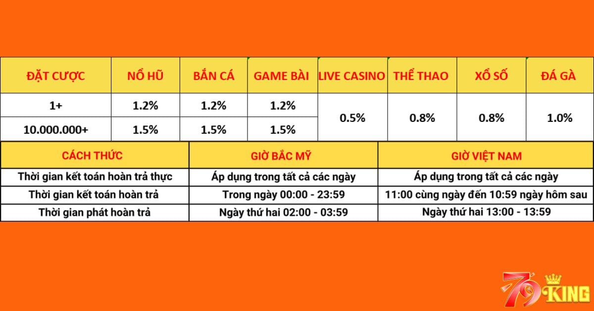 Hoàn trả cược mỗi ngày lên tới 1.5% tại 79KING